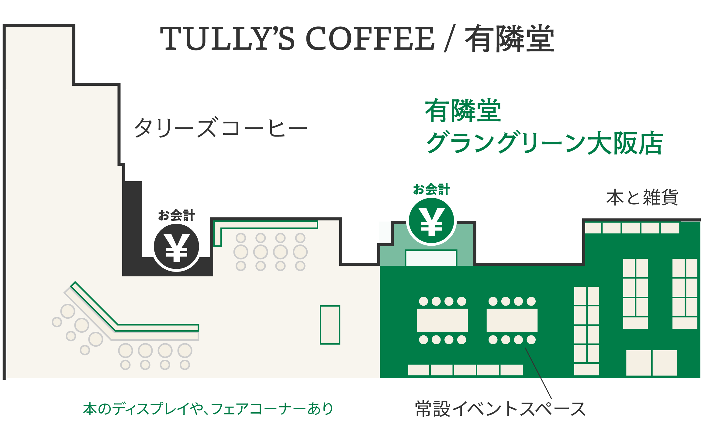 店舗のタリーズエリアと、有隣堂エリア。書籍・雑貨の売場はごく小ぶり。お会計レジはそれぞれ別。