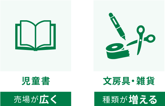 児童書の売場が広く。文房具・雑貨の種類が増える。