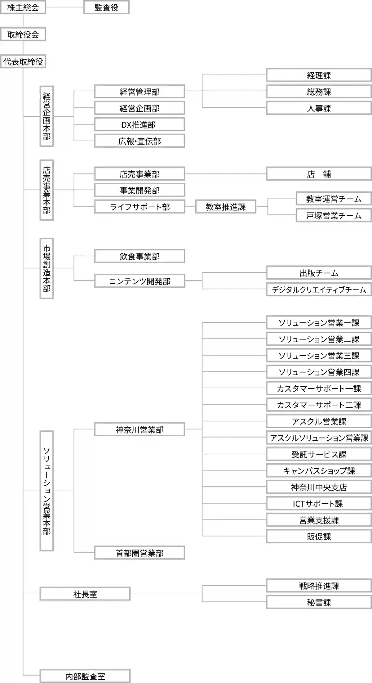 部門を記載した組織図。主要部門の事業内容は「事業紹介」ページでご確認いただけます