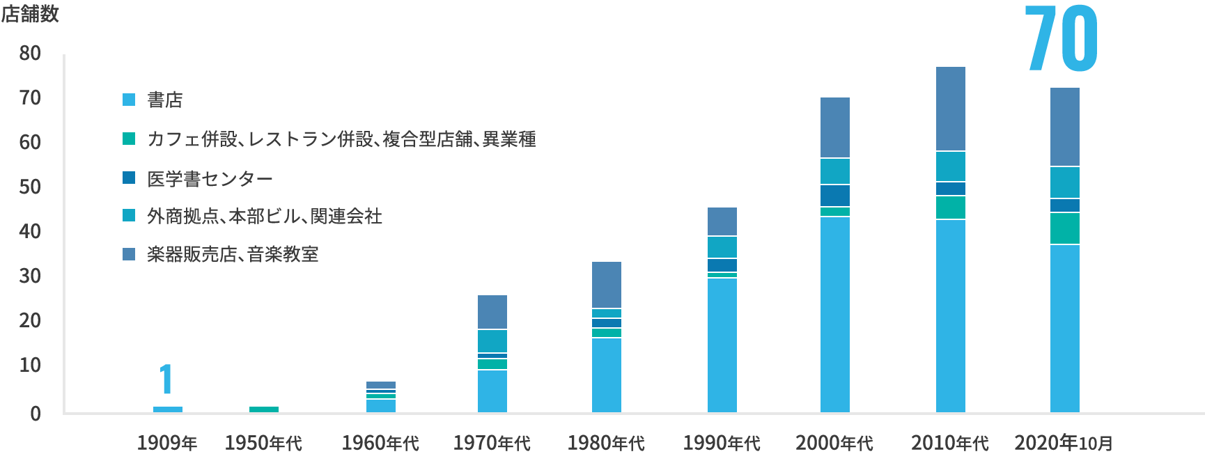 1909年の1店舗から始まり、2020年は複数の業態をあわせて約70店舗に