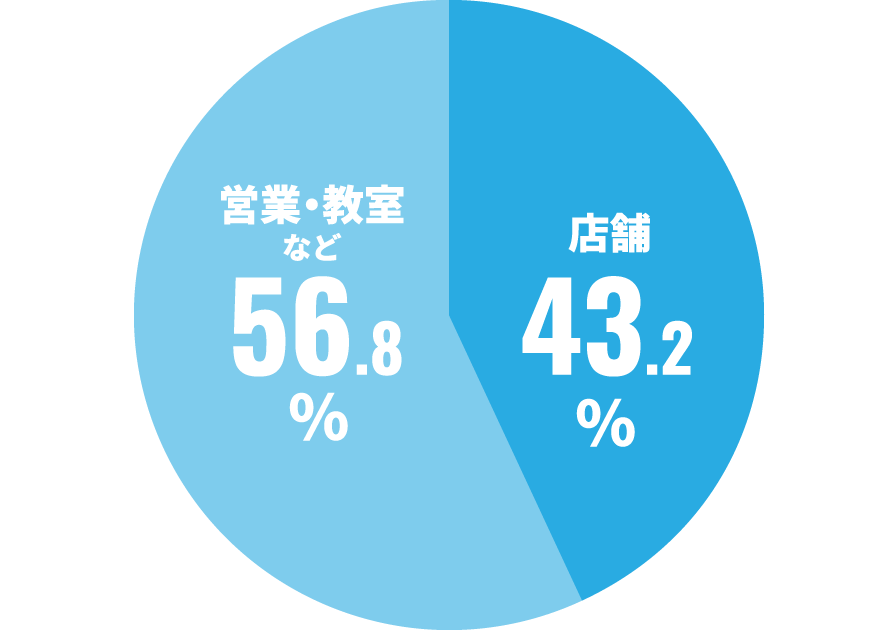 営業・教室などが56.8%、店舗事業が43.2%