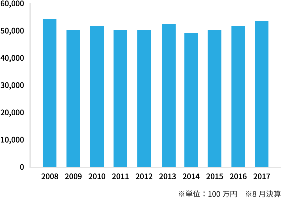 棒グラフ・横ばい