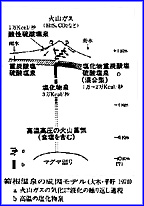 箱根温泉の成因モデル