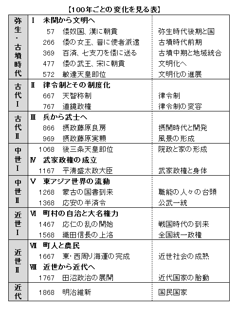 100年ごとの変化を見る表