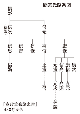 間宮氏略系図