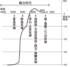 約1万年前以降の海面変化曲線と貝塚の年代