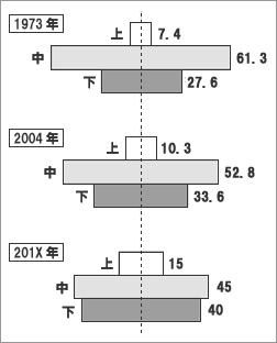 中流意識の変化（グラフ）