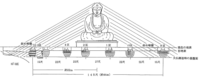 大仏周辺根固め遺構模式図