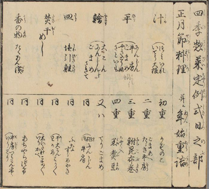 『萬家日用惣菜俎』（1836）「正月節料理」と「年始重詰」についての記載。