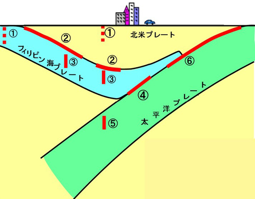 首都直下地震の想定発生場所。模式的断面図